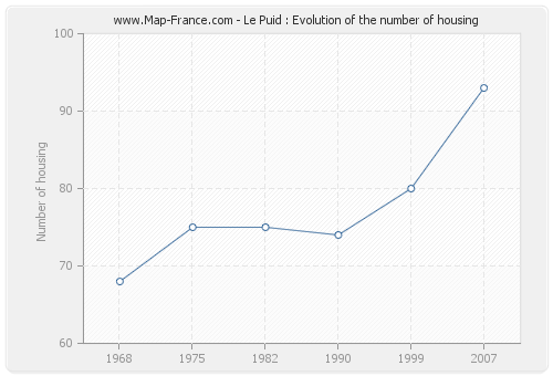 Le Puid : Evolution of the number of housing